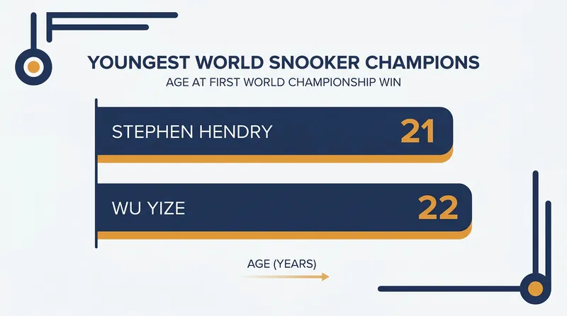 Wu Yize is the second-youngest player to win the World Snooker Championship in the modern era.