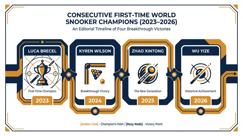 The Crucible has seen an unprecedented streak of first-time champions over the past four years.