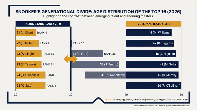 The current top 16 features a stark generational divide between emerging talent and established veterans.