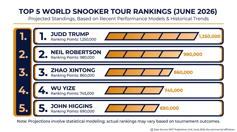 The official World Snooker Tour top 5 rankings as the 2026/27 season begins.