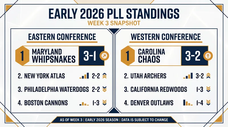 The Whipsnakes and Chaos have established early leads in their respective conferences.