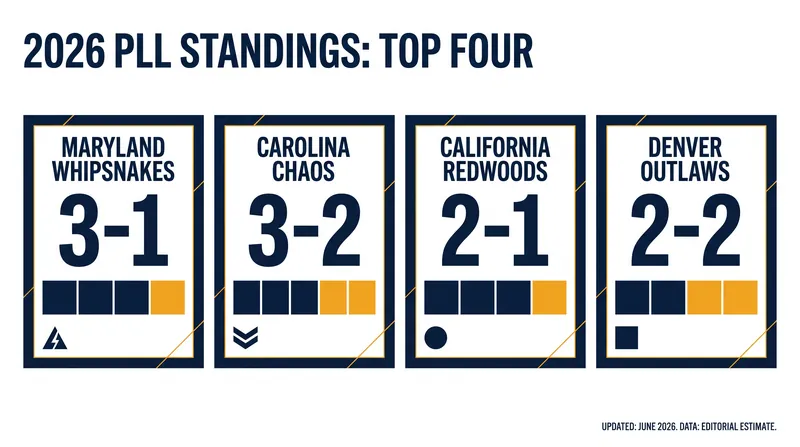 While the Outlaws top the power rankings, the Maryland Whipsnakes currently hold the league's best record.