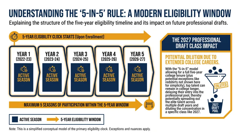 How the NCAA's proposed 5-in-5 eligibility rule is reshaping professional lacrosse draft strategies.