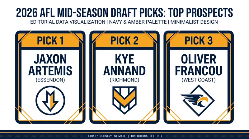 The top selections from the 2026 AFL Mid-Season Rookie Draft.