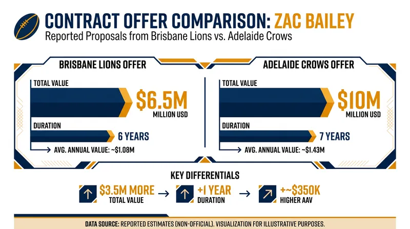 Reported contract offers for Brisbane restricted free agent Zac Bailey.