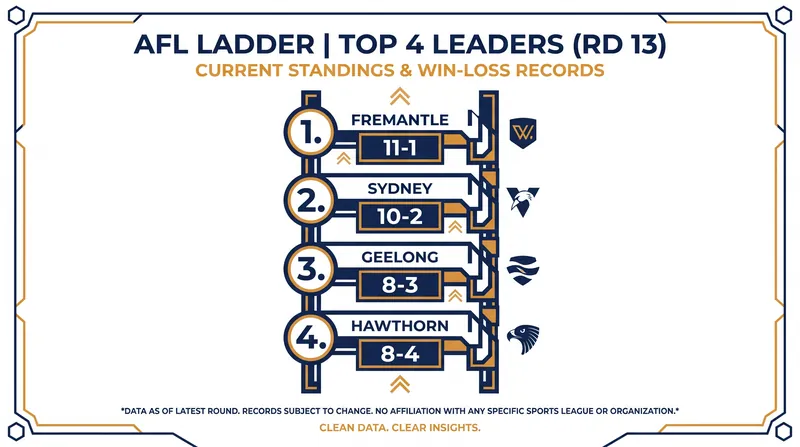 The 2026 AFL Power Rankings Top 4 after Round 13.