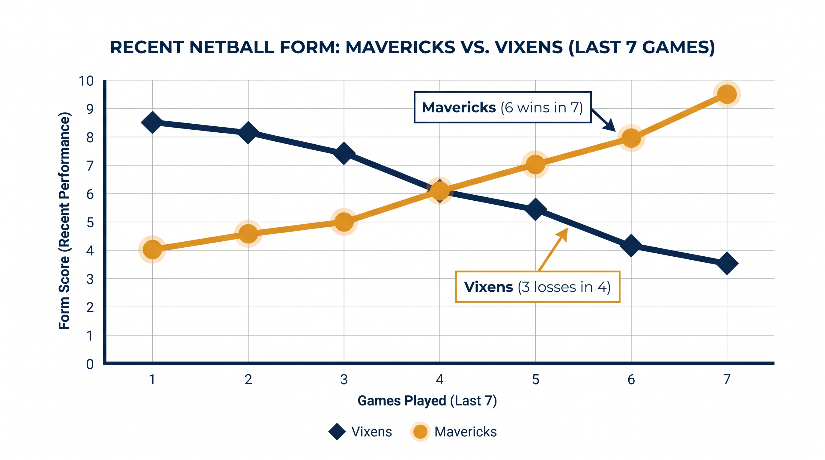 The Melbourne Mavericks have surged into the finals while the Vixens have suffered a late-season slump.