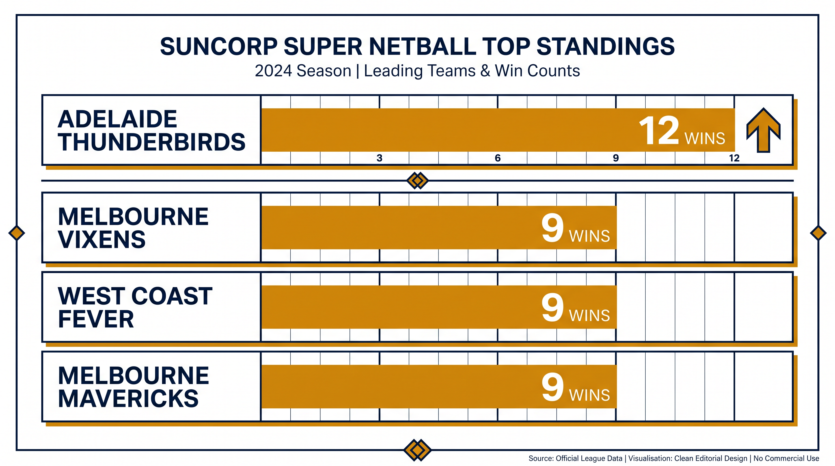 The Adelaide Thunderbirds have sealed the SSN minor premiership.