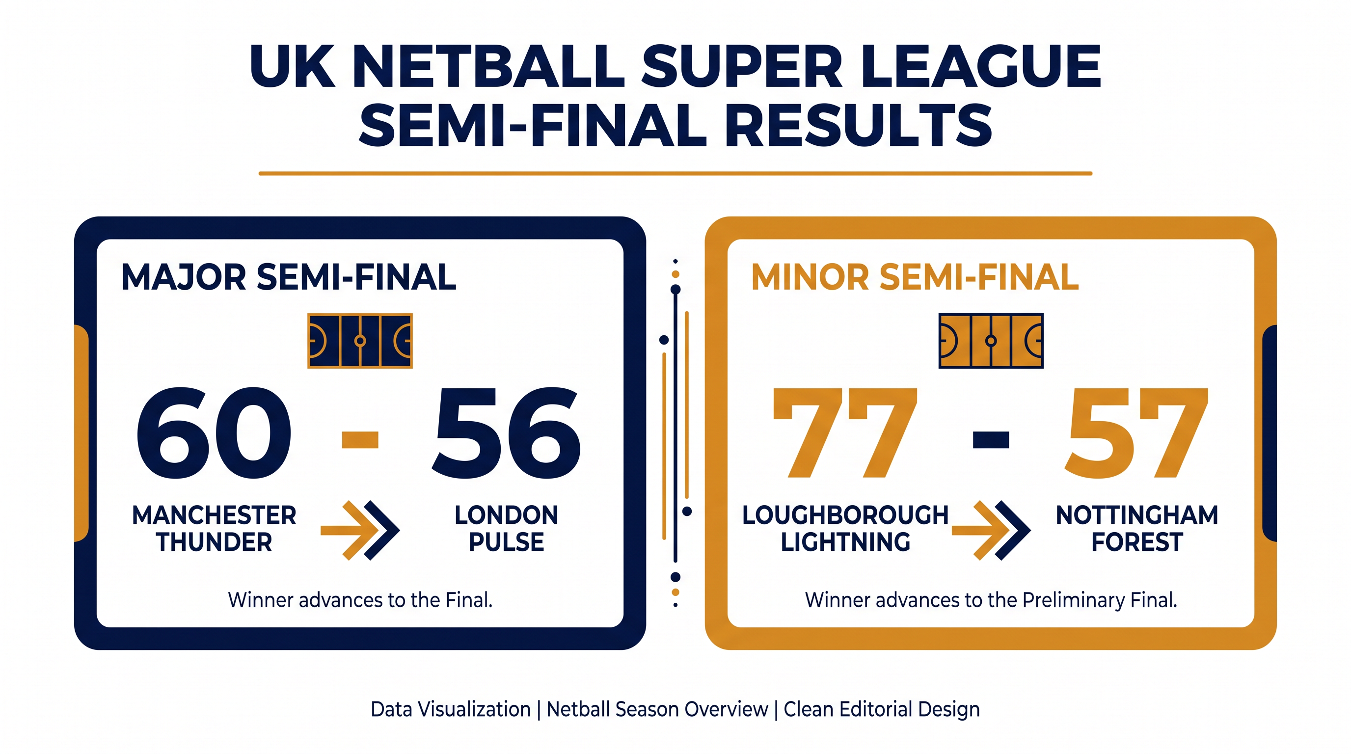 Manchester Thunder booked a direct ticket to the NSL Grand Final, while Loughborough Lightning kept their hopes alive.