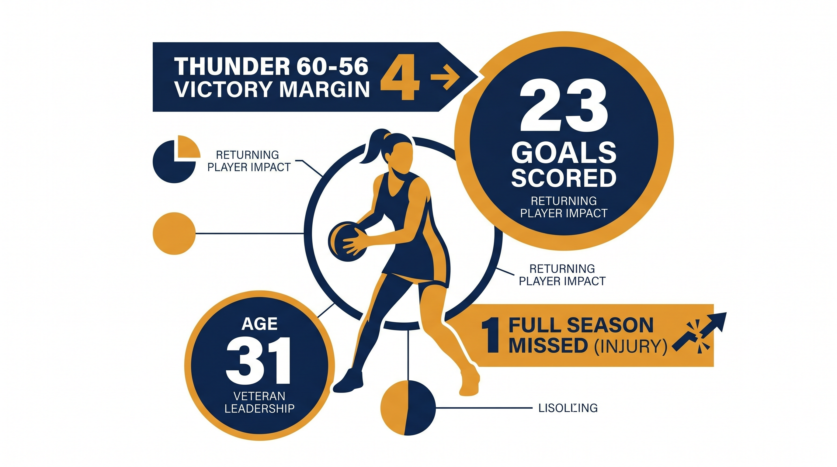 By the numbers: A triumphant return to the Netball Super League.
