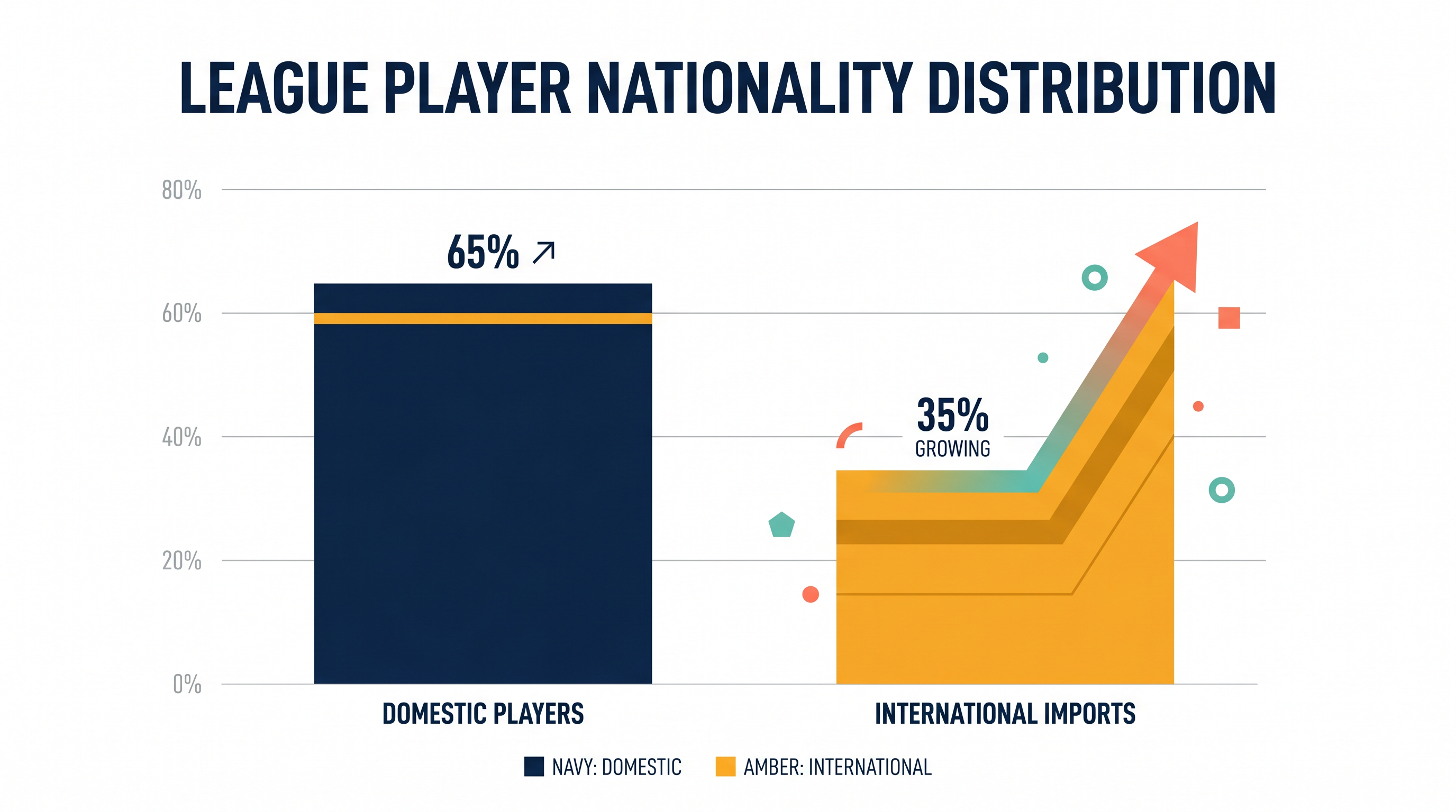 The growing proportion of international talent has prompted calls for league expansion to protect domestic development pathways.