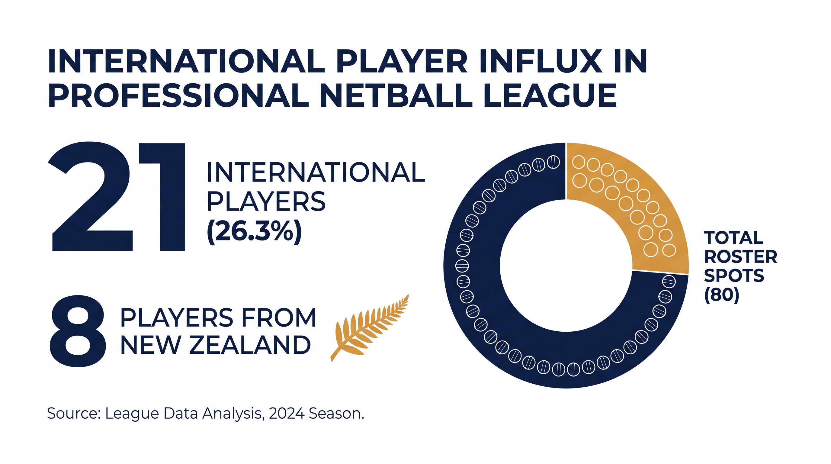 International players now occupy more than a quarter of the Suncorp Super Netball league's contracted roster spots.
