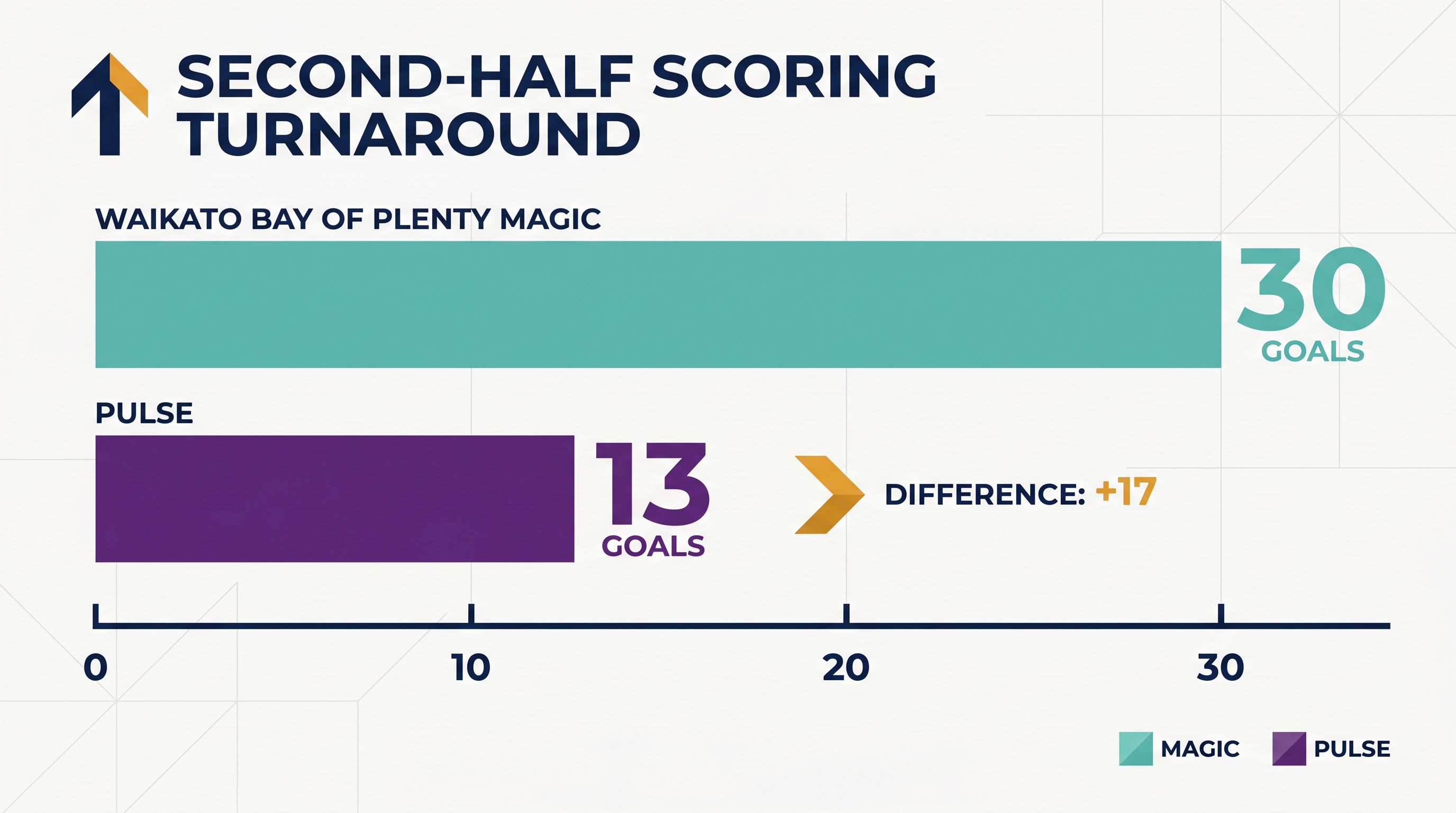 The Magic's dominant second-half performance against the Pulse highlighted their defensive adjustments.