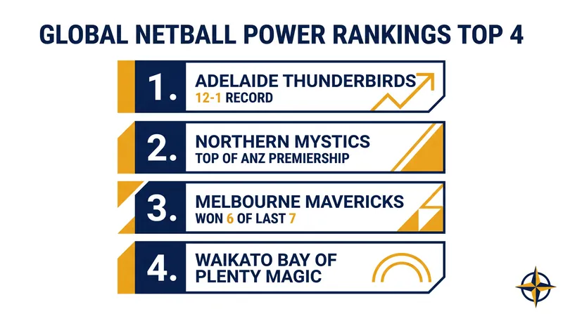 The hottest teams in global netball based on recent domestic form.