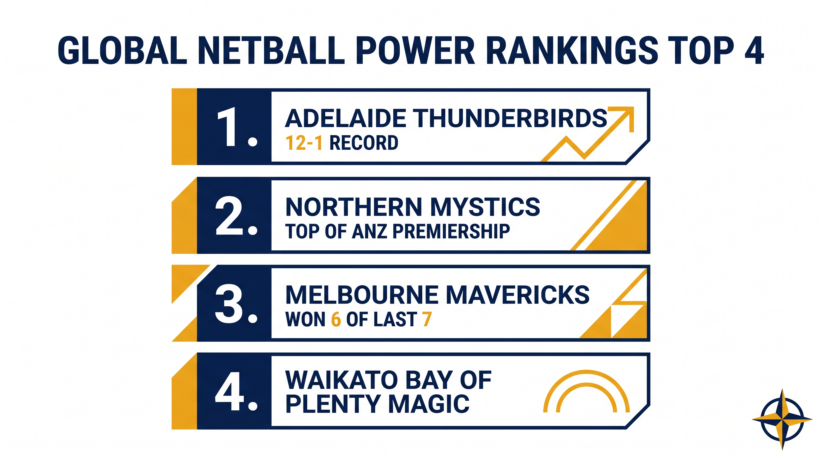 The hottest teams in global netball based on recent domestic form.