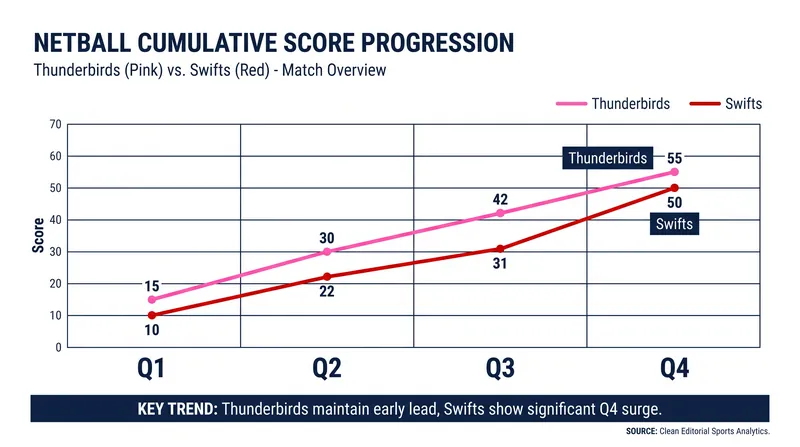 The Swifts fought back in the second half, but could not overcome Adelaide's early 24-13 blitz.