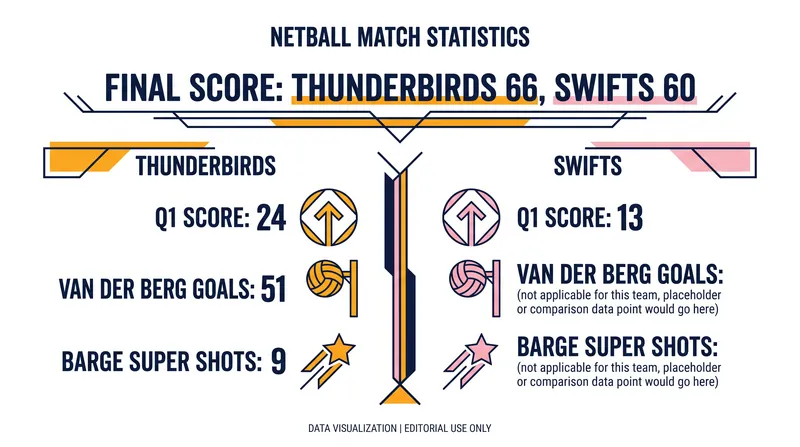 Key figures from the Thunderbirds' Round 13 victory.