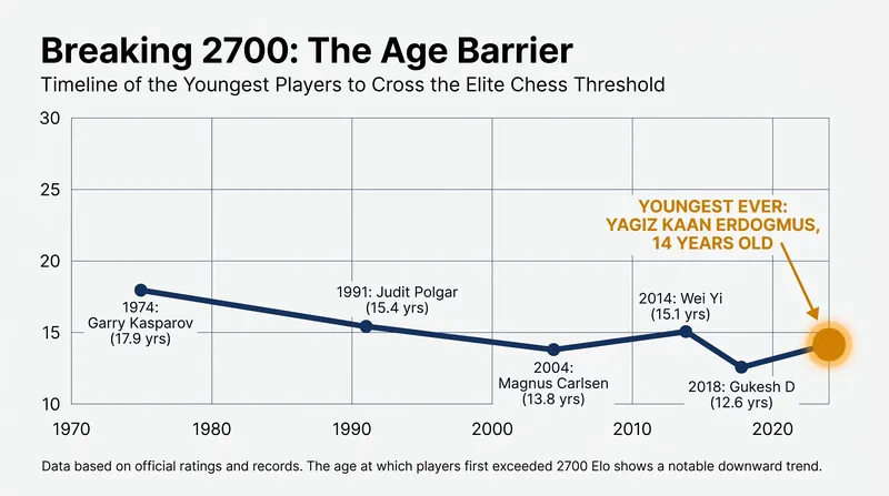 Yagiz Kaan Erdogmus recently shattered the age record for reaching super-grandmaster status.