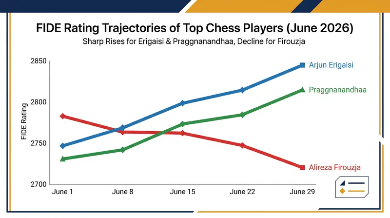 The dramatic results in Oslo caused significant volatility in the June 2026 FIDE world rankings.