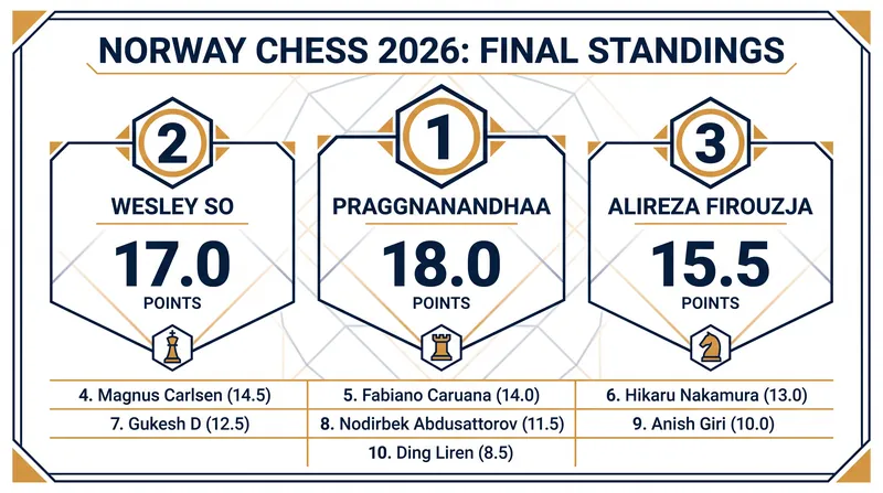 Final standings for the top three players in the Open Section.