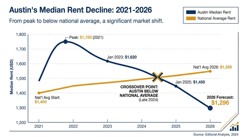 Austin's aggressive supply reforms led to absolute rent declines, even as the city's population grew.