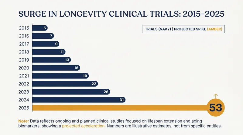 The number of clinical trials targeting the biology of aging reached a record high in 2025.