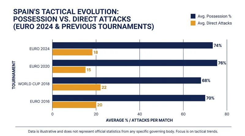 Under Luis de la Fuente, Spain traded sterile possession for a more direct, vertical attacking threat.