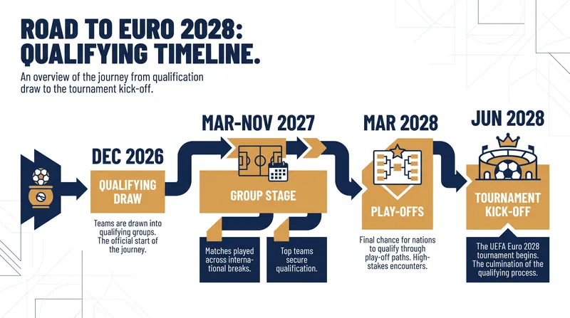 The condensed timeline for the Euro 2028 qualification cycle.