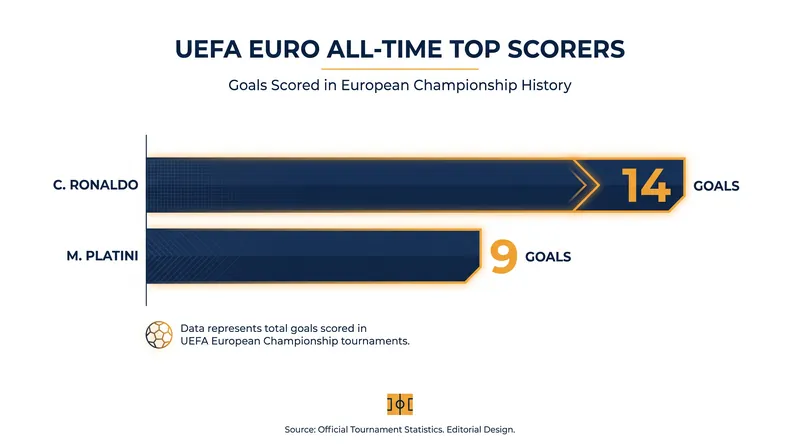 Cristiano Ronaldo holds the all-time scoring record, while Michel Platini holds the single-tournament record.