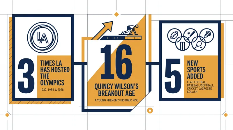 By the numbers: The road to the Los Angeles 2028 Summer Olympics.