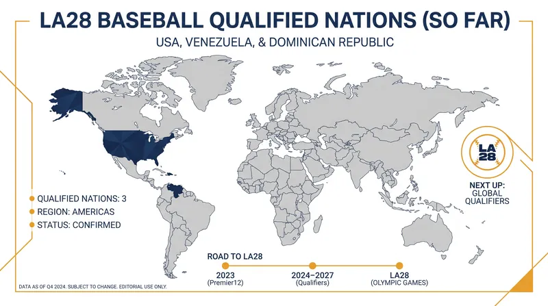 The Americas have locked in their regional representation for the 2028 Games.