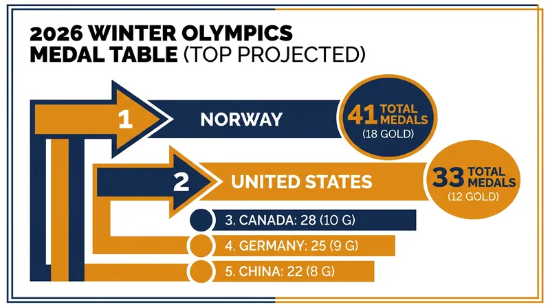 Norway shattered its own Winter Olympic records with an unprecedented 41-medal haul.