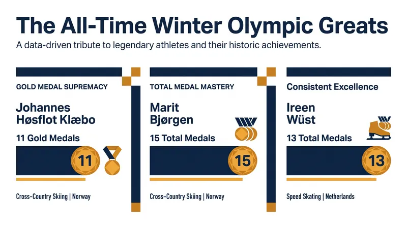 The most decorated athletes in the history of the Winter Olympic Games.