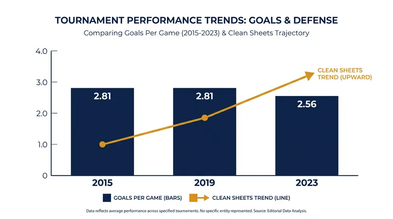 The introduction of the five-substitution rule and improved defensive structures led to tighter, more competitive matches.