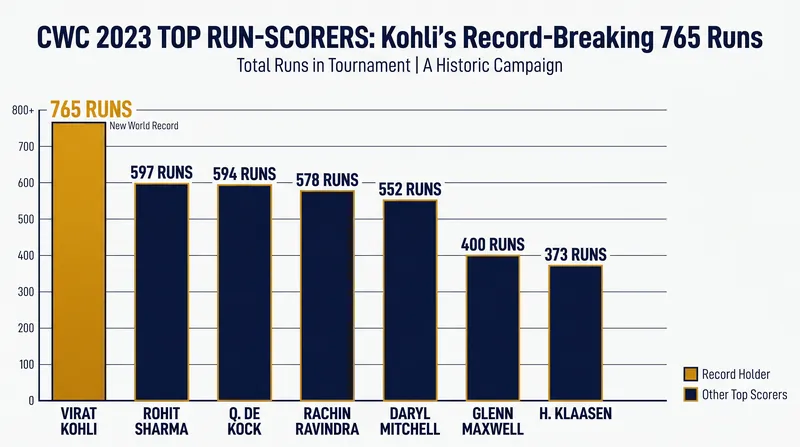 Virat Kohli shattered the record for the most runs scored in a single World Cup edition.