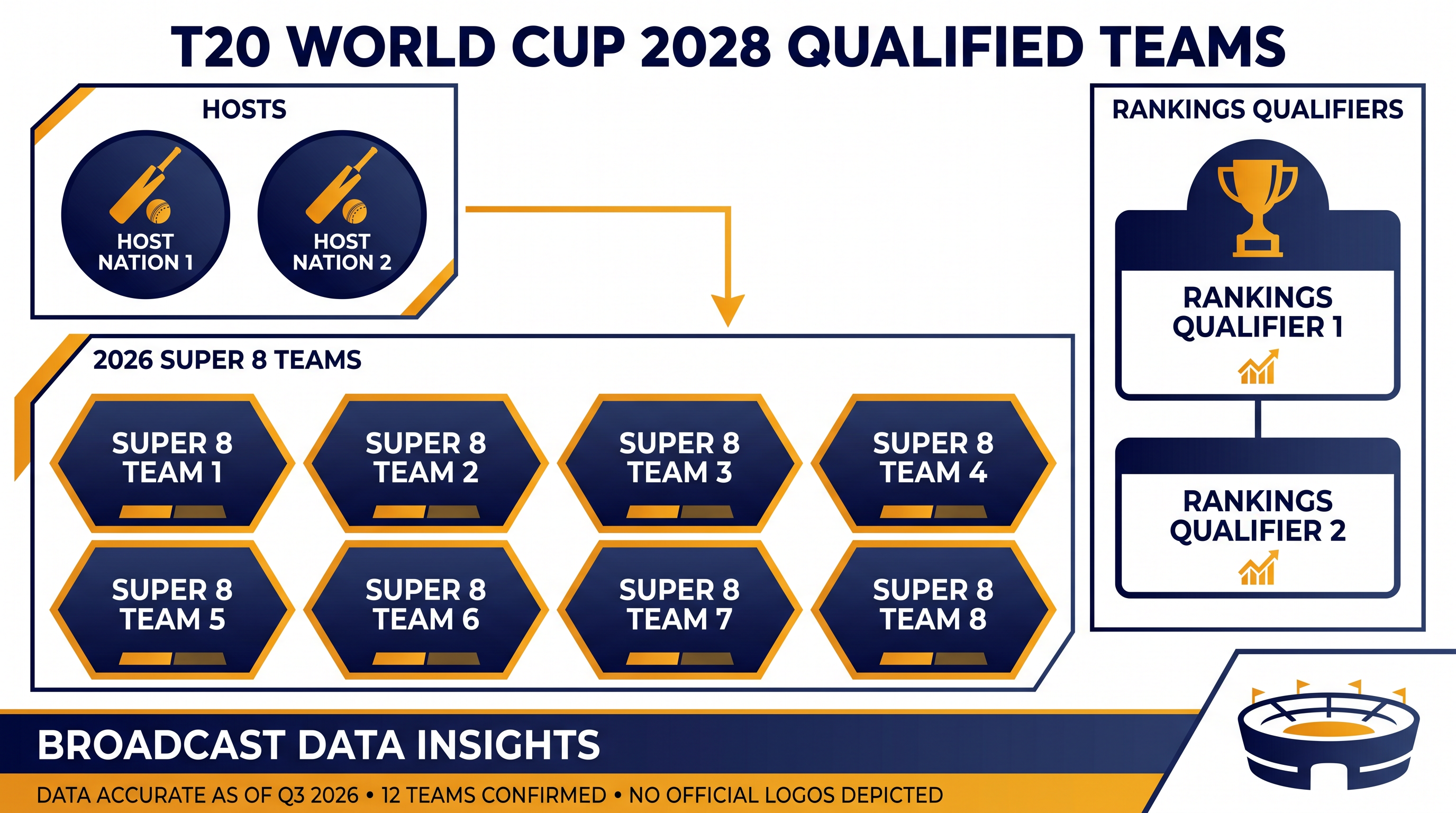 Twelve of the 20 participating nations have already secured their spots for the 2028 tournament.