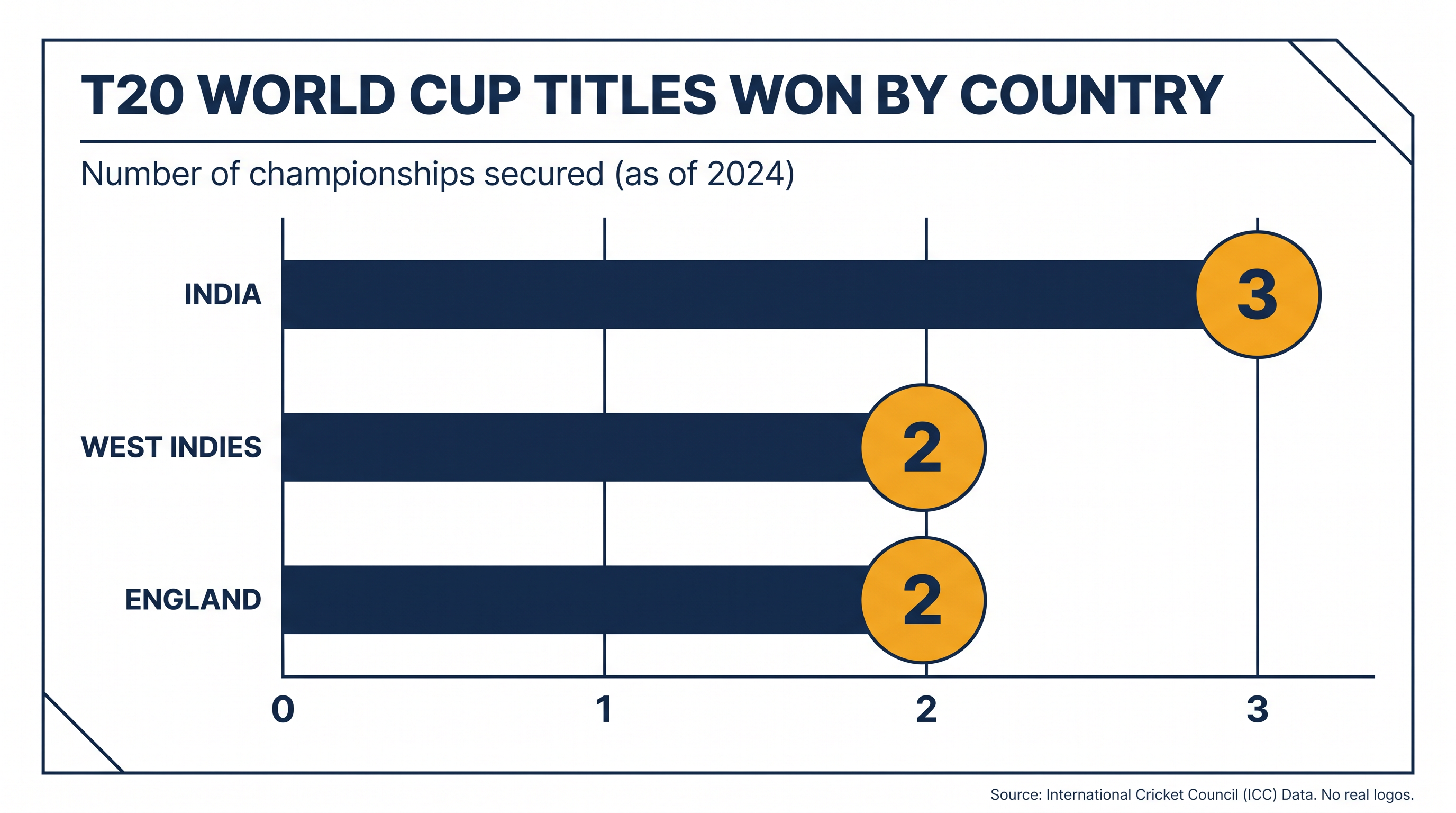 India now stands alone as the most successful nation in Men's T20 World Cup history.