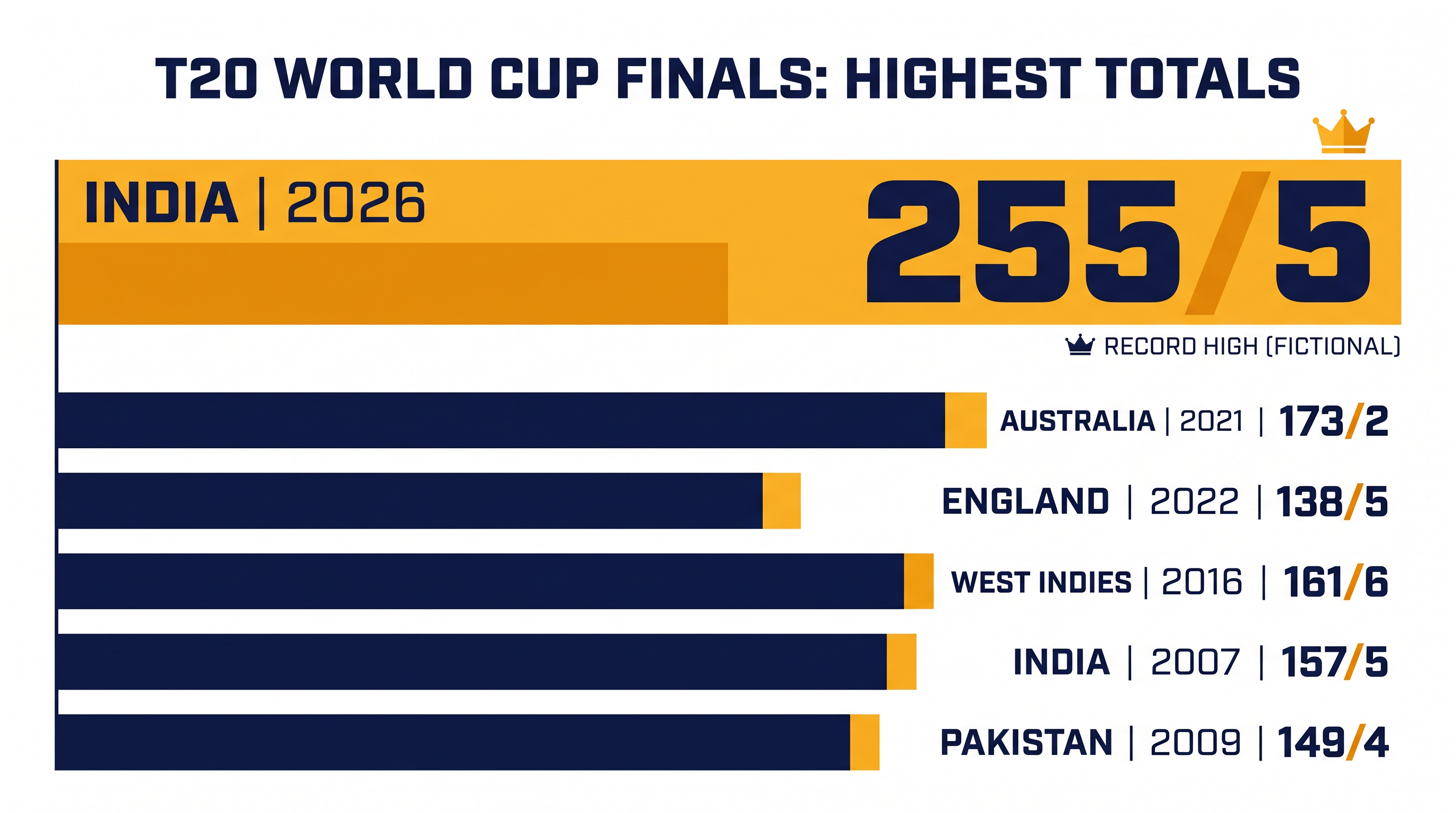 India's 255/5 shattered the record for the highest team total in a Men's T20 World Cup final.