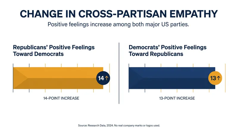 Data from the 'America in One Room' experiment showed massive drops in affective polarization.