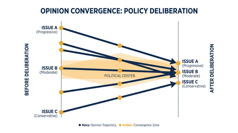 Academic analysis shows that deliberation brings public preferences into a more logical, coherent structure.