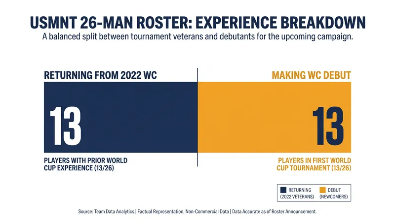 Half of the 2026 USMNT roster will be making their FIFA World Cup debut.