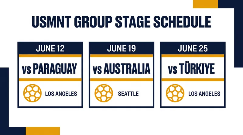 The USMNT's path through the 2026 World Cup group stage.