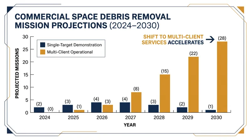 The commercial space debris removal industry is transitioning from technology demonstrations to multi-client services.