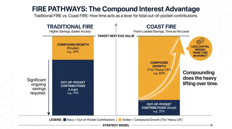 Traditional FIRE requires massive out-of-pocket contributions, while Coast FIRE relies on decades of compounding.