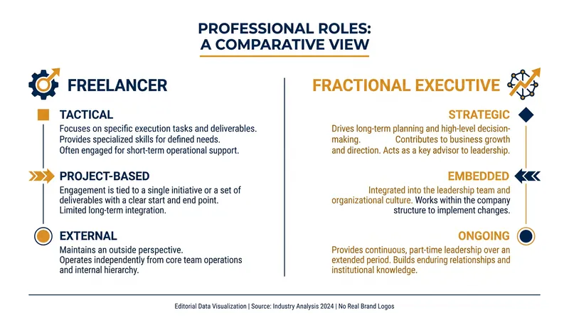While freelancers focus on tactical execution, fractional executives provide embedded, long-term strategic leadership.