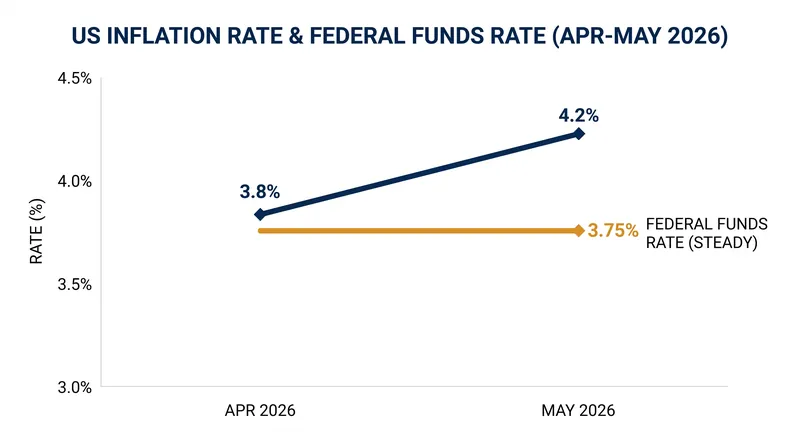 US inflation surged to 4.2% in May, diverging from the Federal Reserve's 2% target.