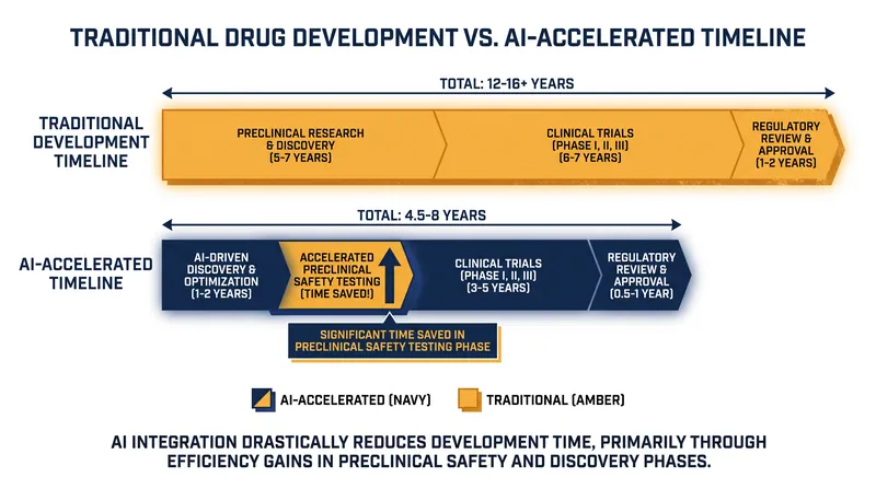 By filtering out toxic compounds computationally, the AI sandbox could shave years off the traditional drug development timeline.