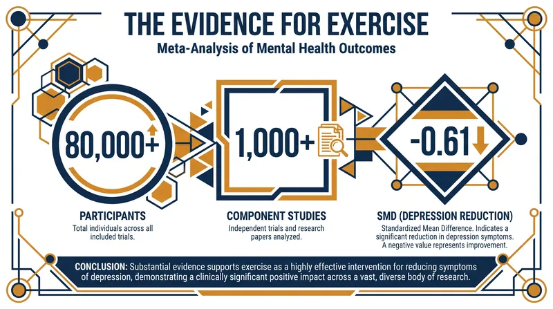 The BMJ umbrella review represents the most comprehensive meta-meta-analysis conducted on exercise and mental health to date.
