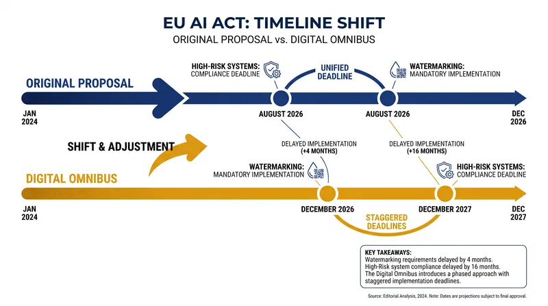 The proposed Digital Omnibus pushes high-risk obligations back by 16 months.