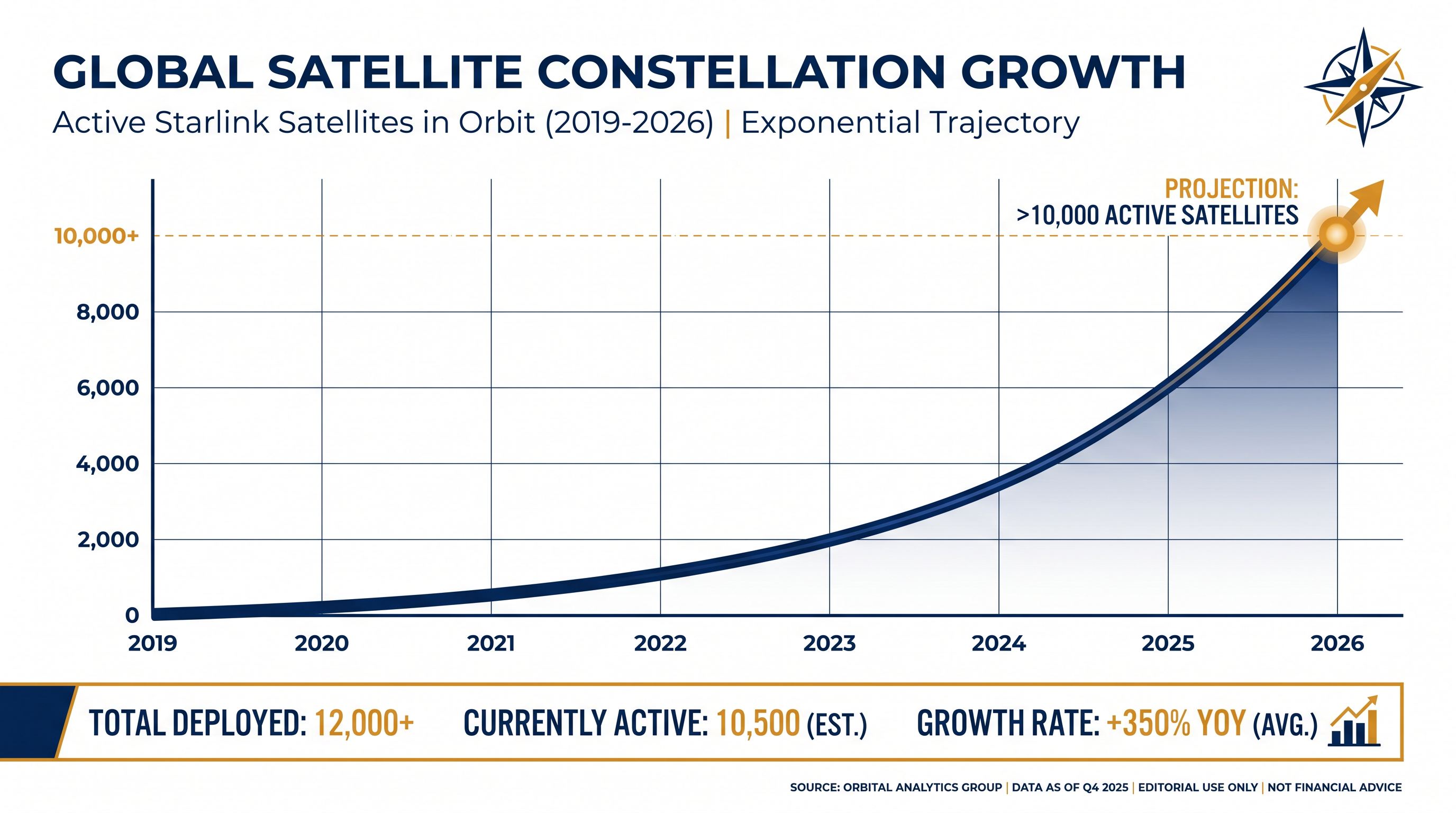 The rapid deployment of the Starlink constellation has created a nearly insurmountable moat against legacy satellite providers.